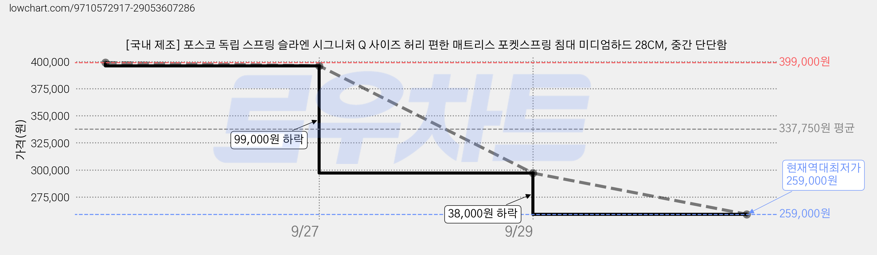[국내 제조] 포스코 독립 스프링 슬라엔 시그니처 Q 사이즈 허리 편한 매트리스 포켓스프링 침대 미디엄하드 28CM, 중간 단단함 가격 변동 차트, 현재가 259,000원, 역대최저가