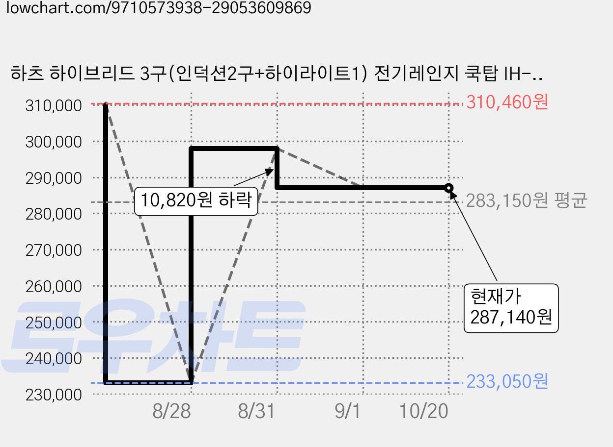 하츠 하이브리드 3구(인덕션2구+하이라이트1) 전기레인지 쿡탑 IH-365DTL, 빌트인 가격 변동 차트, 현재가 287,140원, 관측 최저가 233,050원