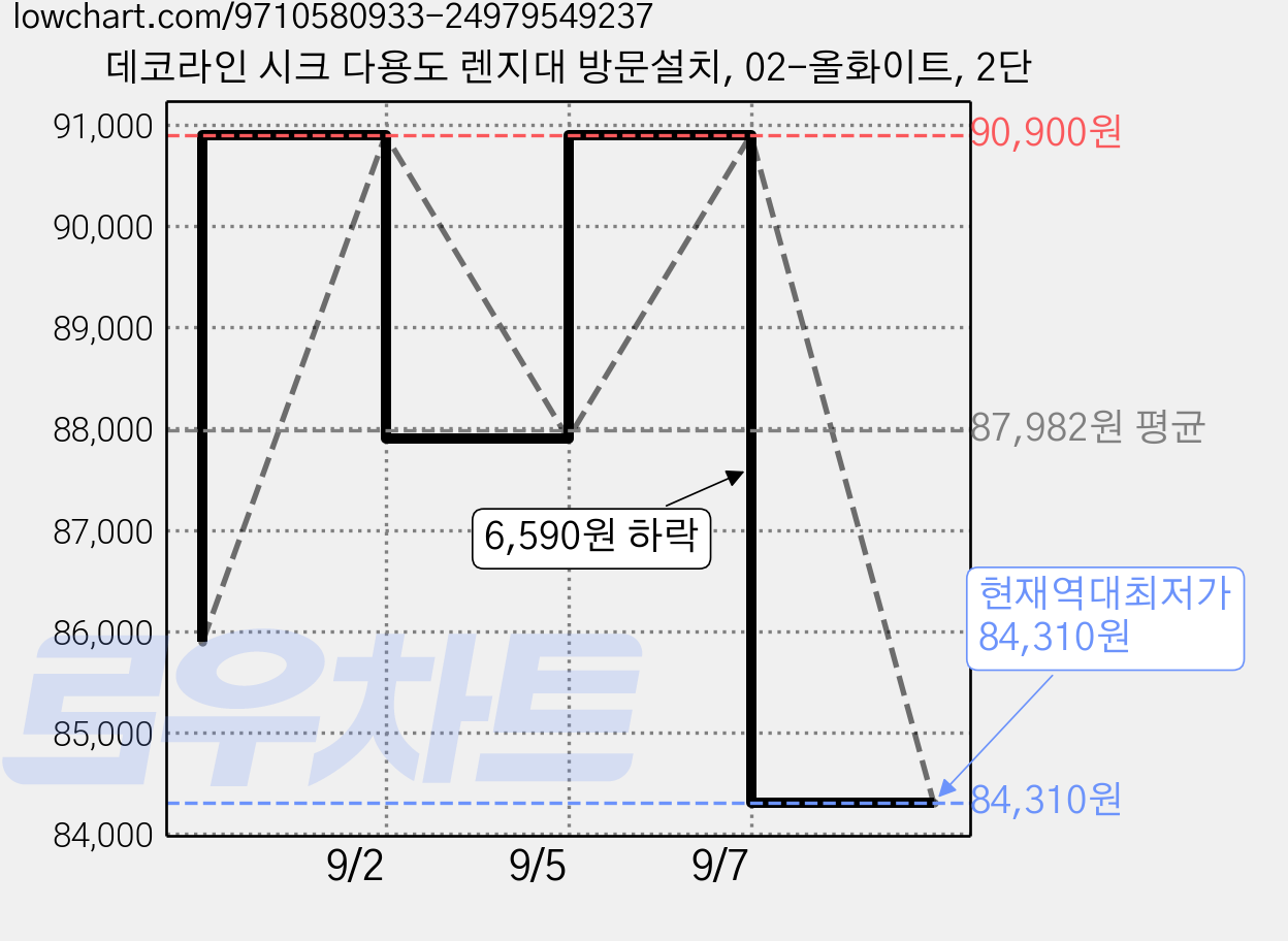 데코라인 시크 다용도 렌지대 방문설치, 02-올화이트, 2단 가격 변동 차트, 현재가 84,310원, 역대최저가