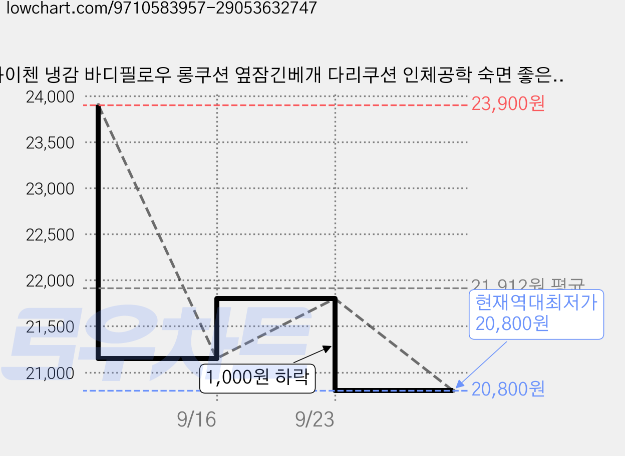 차이첸 냉감 바디필로우 롱쿠션 옆잠긴베개 다리쿠션 인체공학 숙면 좋은, 핑크 가격 변동 차트, 현재가 20,800원, 역대최저가