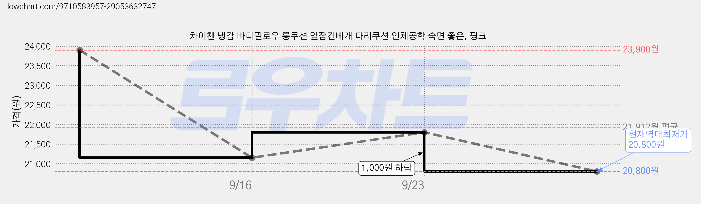차이첸 냉감 바디필로우 롱쿠션 옆잠긴베개 다리쿠션 인체공학 숙면 좋은, 핑크 가격 변동 차트, 현재가 20,800원, 역대최저가