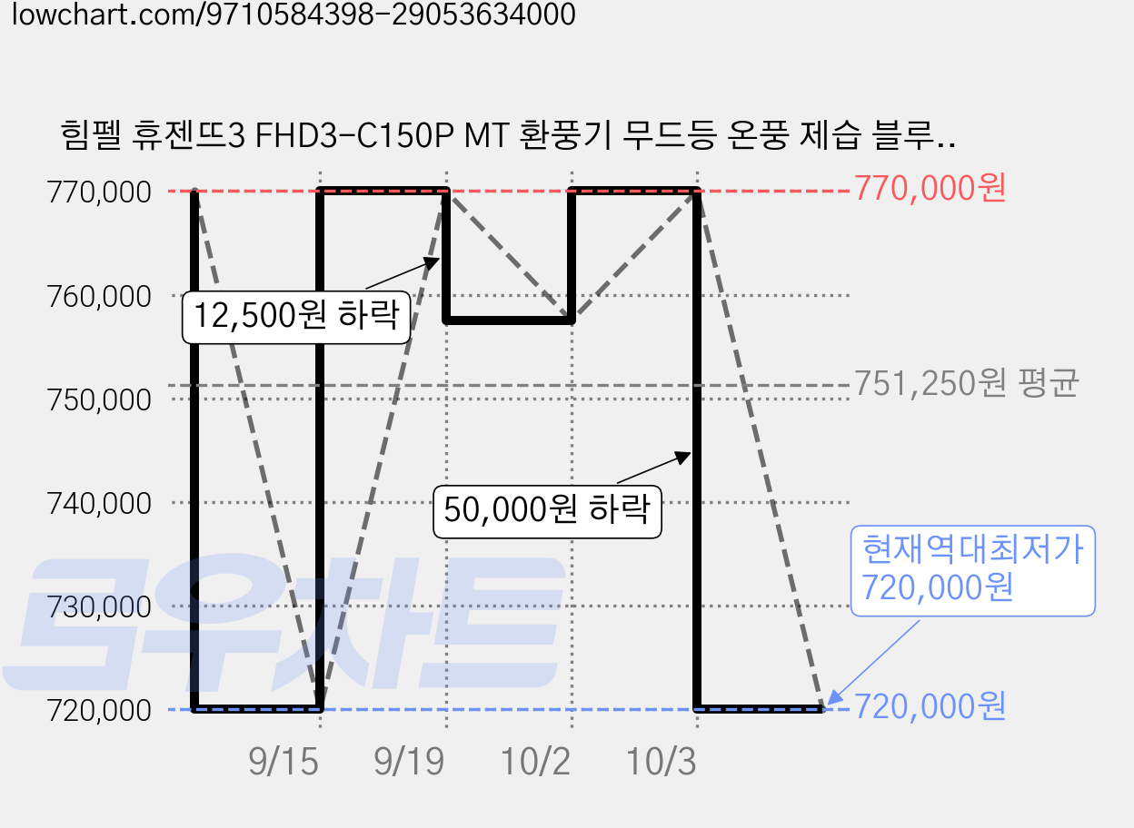 힘펠 휴젠뜨3 FHD3-C150P MT 환풍기 무드등 온풍 제습 블루투스 전동댐퍼 복합형환풍기 휴젠트 가격 변동 차트, 현재가 720,000원, 역대최저가