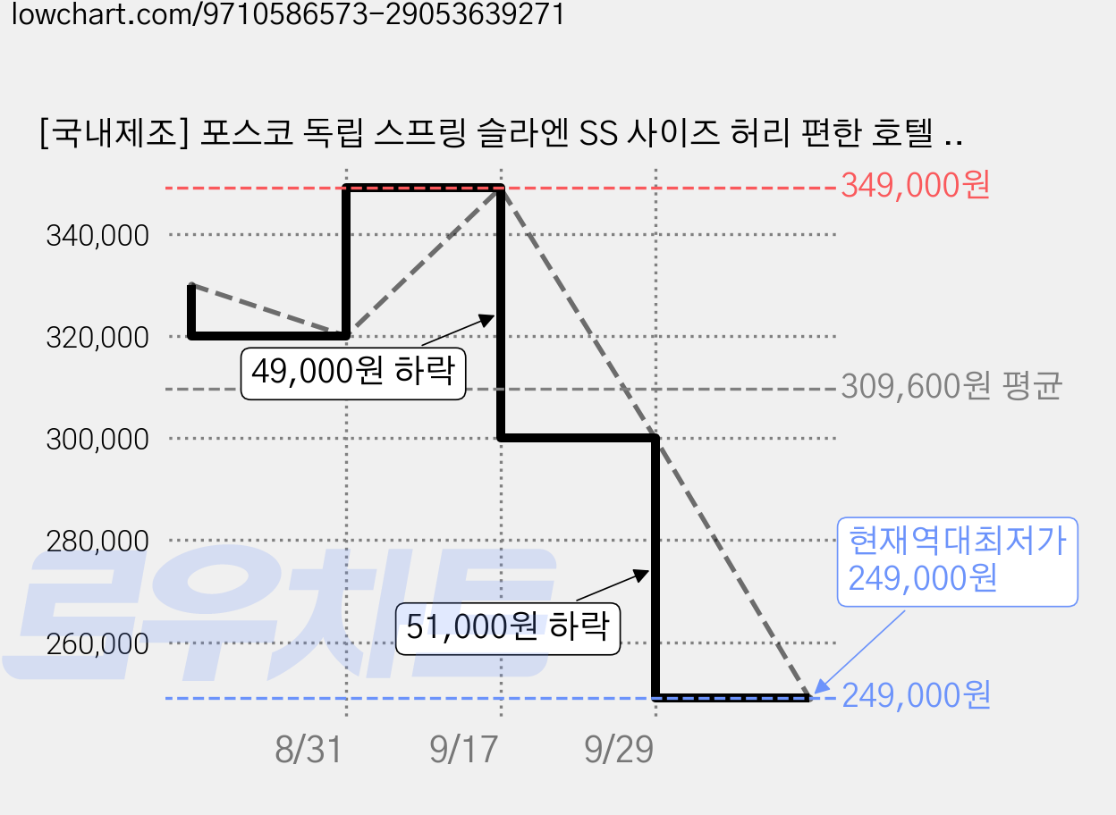 [국내제조] 포스코 독립 스프링 슬라엔 SS 사이즈 허리 편한 호텔 매트리스 침대 28cm 미디엄 하드, 중간 단단함 가격 변동 차트, 현재가 249,000원, 역대최저가