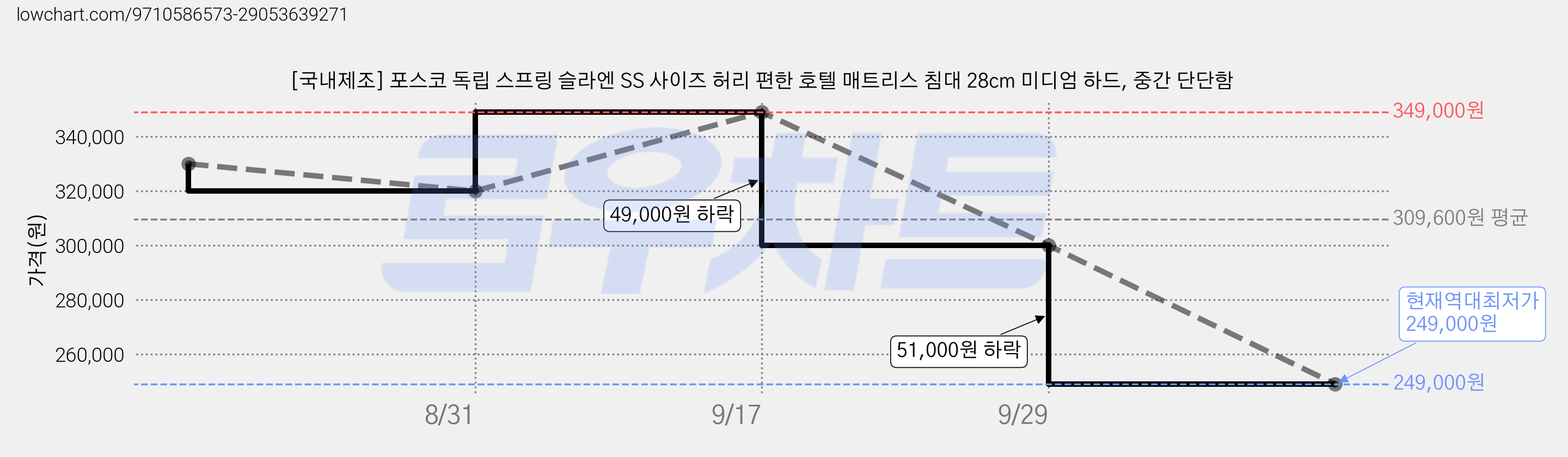 [국내제조] 포스코 독립 스프링 슬라엔 SS 사이즈 허리 편한 호텔 매트리스 침대 28cm 미디엄 하드, 중간 단단함 가격 변동 차트, 현재가 249,000원, 역대최저가