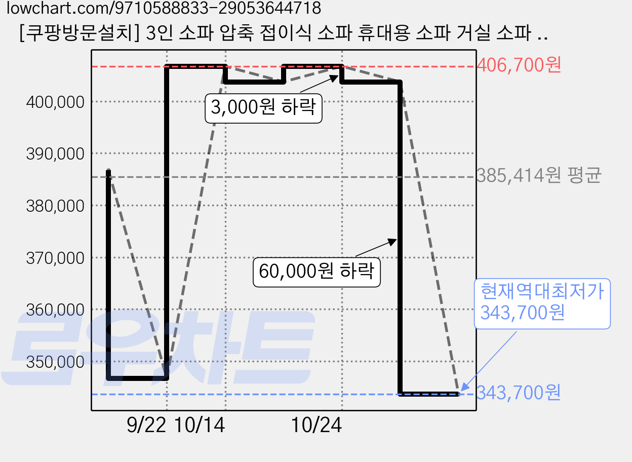 [쿠팡방문설치] 3인 소파 압축 접이식 소파 휴대용 소파 거실 소파 소파 베드 다용도 소파, 레드 가격 변동 차트, 현재가 343,700원, 역대최저가