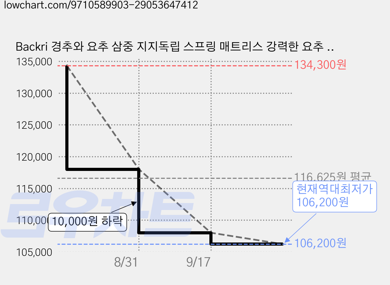 Backri 경추와 요추 삼중 지지독립 스프링 매트리스 강력한 요추 지지 허리에 좋은 단단한 매트리스침대, 25cm, 중간 가격 변동 차트, 현재가 106,200원, 역대최저가