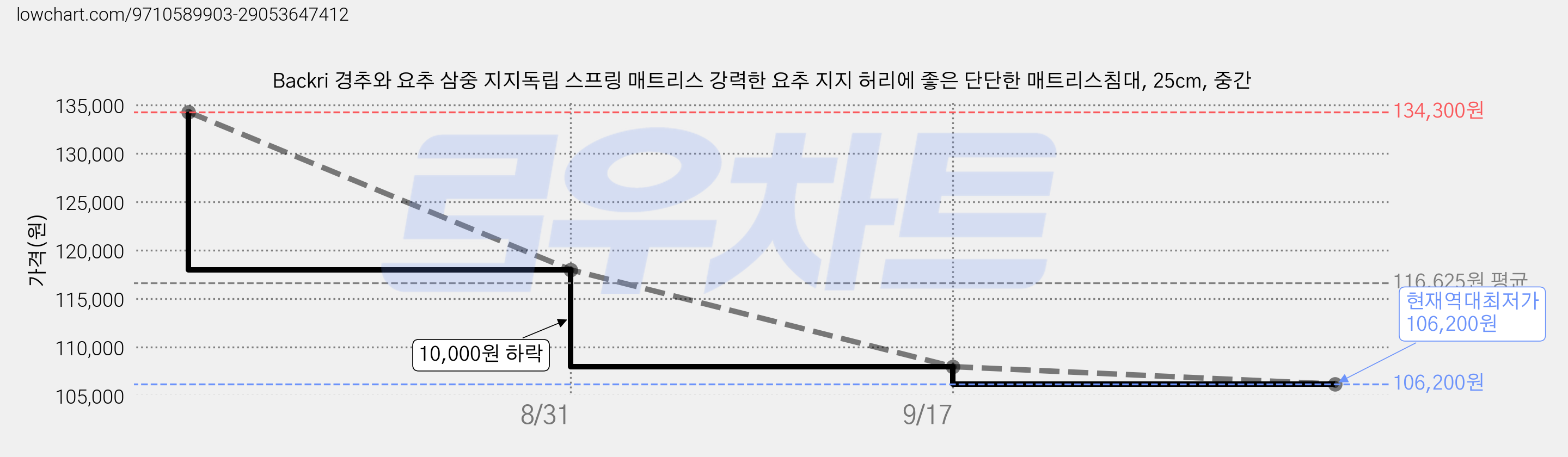 Backri 경추와 요추 삼중 지지독립 스프링 매트리스 강력한 요추 지지 허리에 좋은 단단한 매트리스침대, 25cm, 중간 가격 변동 차트, 현재가 106,200원, 역대최저가