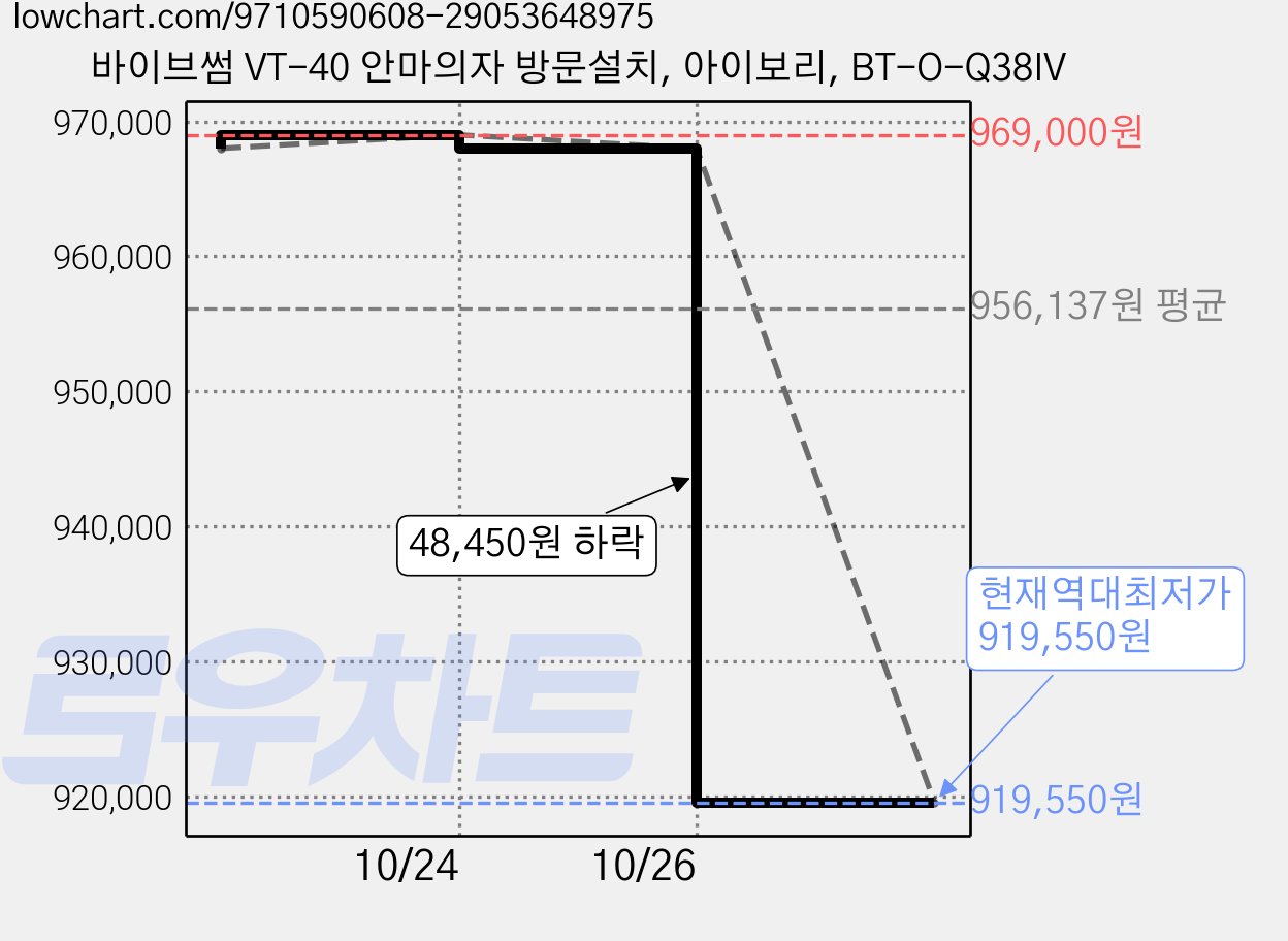 바이브썸 VT-40 안마의자 방문설치, 아이보리, BT-O-Q38IV 가격 변동 차트, 현재가 919,550원, 역대최저가