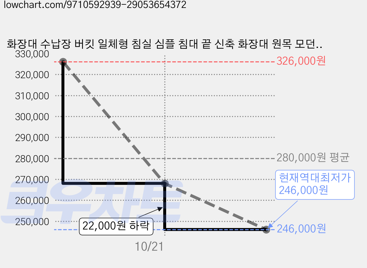 화장대 수납장 버킷 일체형 침실 심플 침대 끝 신축 화장대 원목 모던 방문설치, 80cm 테이블+6캐비닛+거울+의자 가격 변동 차트, 현재가 246,000원, 역대최저가