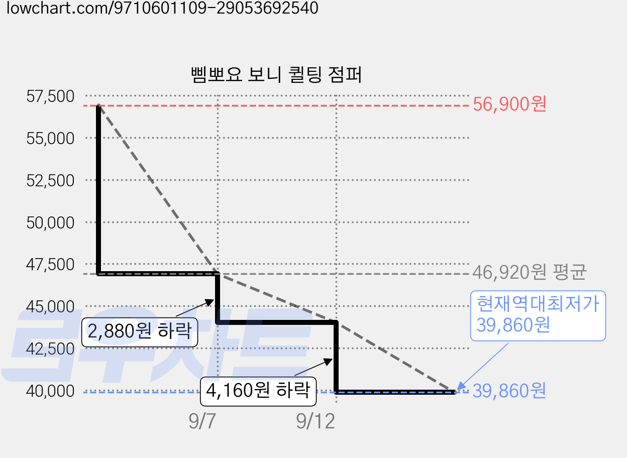 삠뽀요 보니 퀼팅 점퍼 가격 변동 차트, 현재가 39,860원, 역대최저가