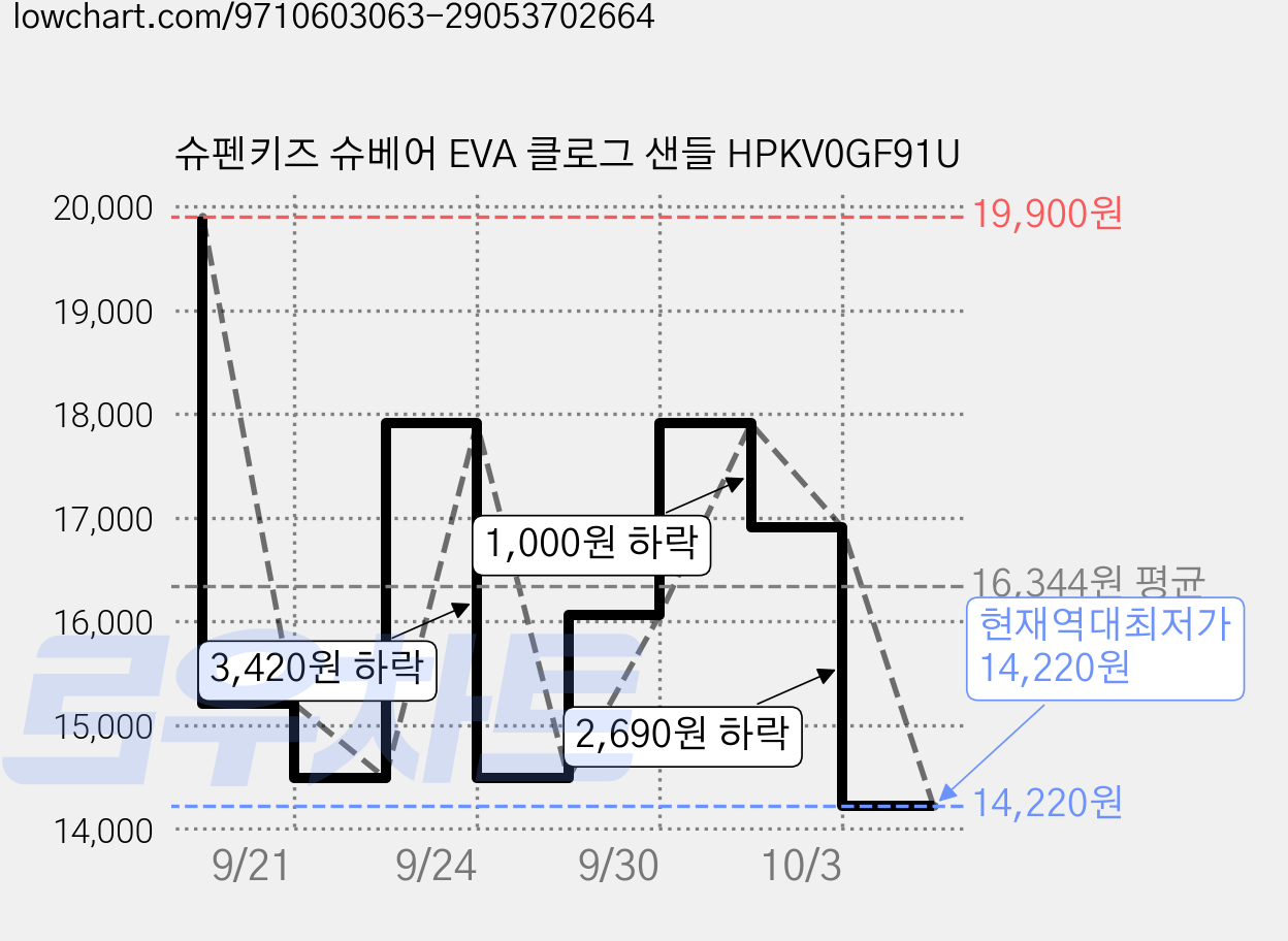 슈펜키즈 슈베어 EVA 클로그 샌들 HPKV0GF91U 가격 변동 차트, 현재가 14,220원, 역대최저가
