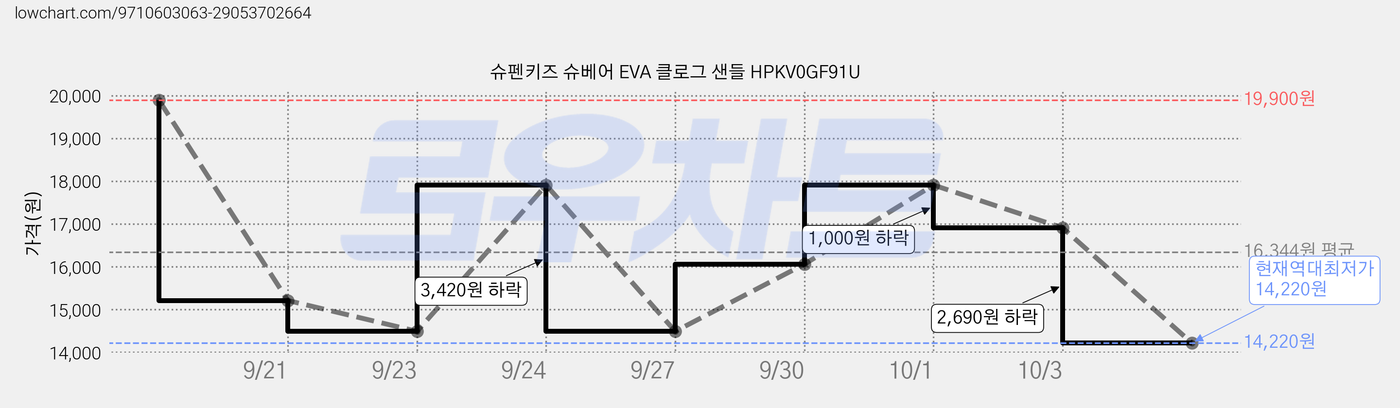 슈펜키즈 슈베어 EVA 클로그 샌들 HPKV0GF91U 가격 변동 차트, 현재가 14,220원, 역대최저가