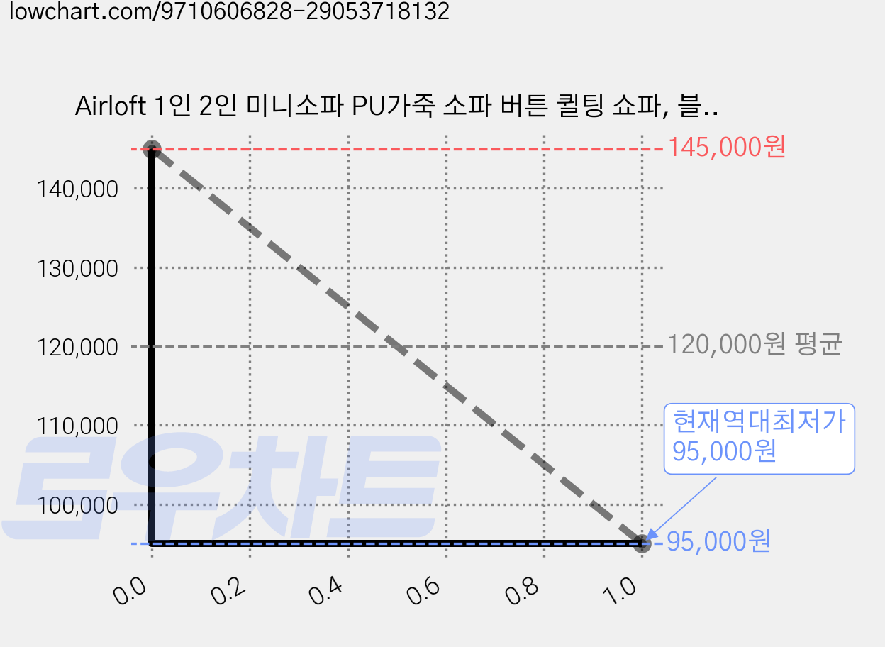 Airloft 1인 2인 미니소파 PU가죽 소파 버튼 퀼팅 쇼파, 블랙 가격 변동 차트, 현재가 95,000원, 역대최저가