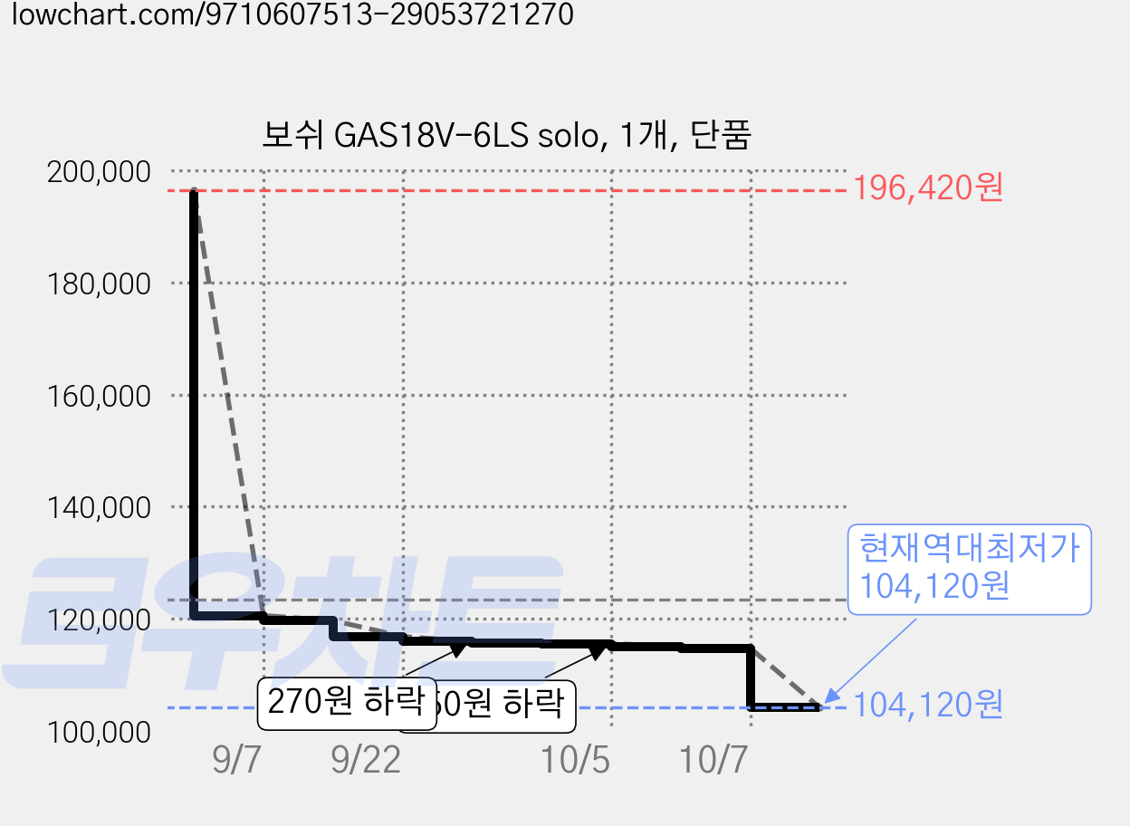 보쉬 GAS18V-6LS solo, 1개, 단품 가격 변동 차트, 현재가 104,120원, 역대최저가