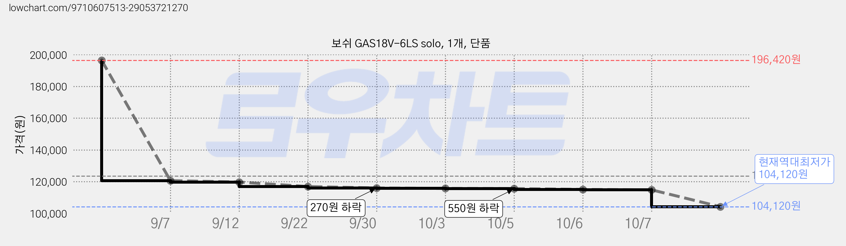 보쉬 GAS18V-6LS solo, 1개, 단품 가격 변동 차트, 현재가 104,120원, 역대최저가