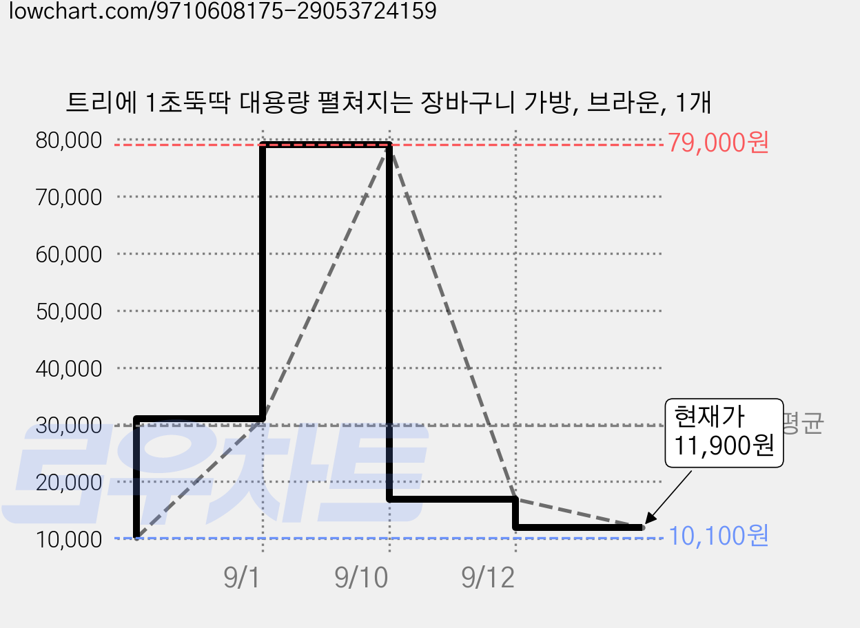 트리에 1초뚝딱 대용량 펼쳐지는 장바구니 가방, 브라운, 1개 가격 변동 차트, 현재가 11,900원, 관측 최저가 10,100원