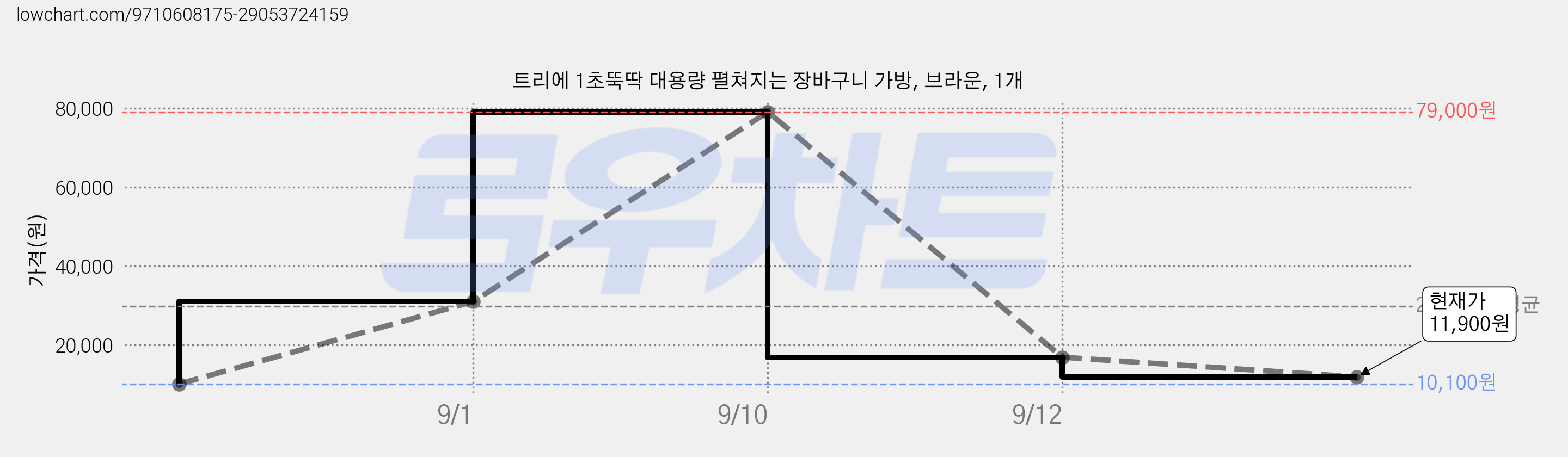 트리에 1초뚝딱 대용량 펼쳐지는 장바구니 가방, 브라운, 1개 가격 변동 차트, 현재가 11,900원, 관측 최저가 10,100원