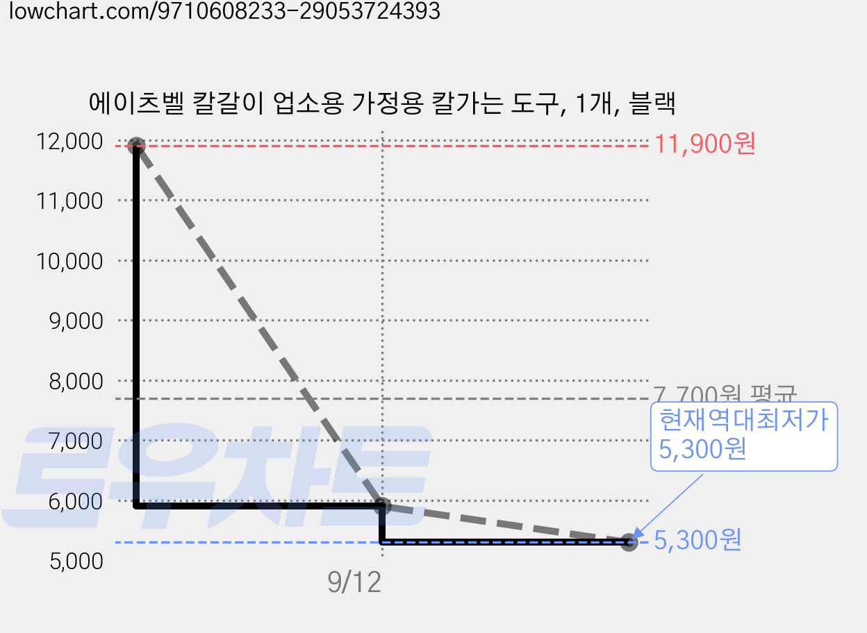 에이츠벨 칼갈이 업소용 가정용 칼가는 도구, 1개, 블랙 가격 변동 차트, 현재가 5,300원, 역대최저가