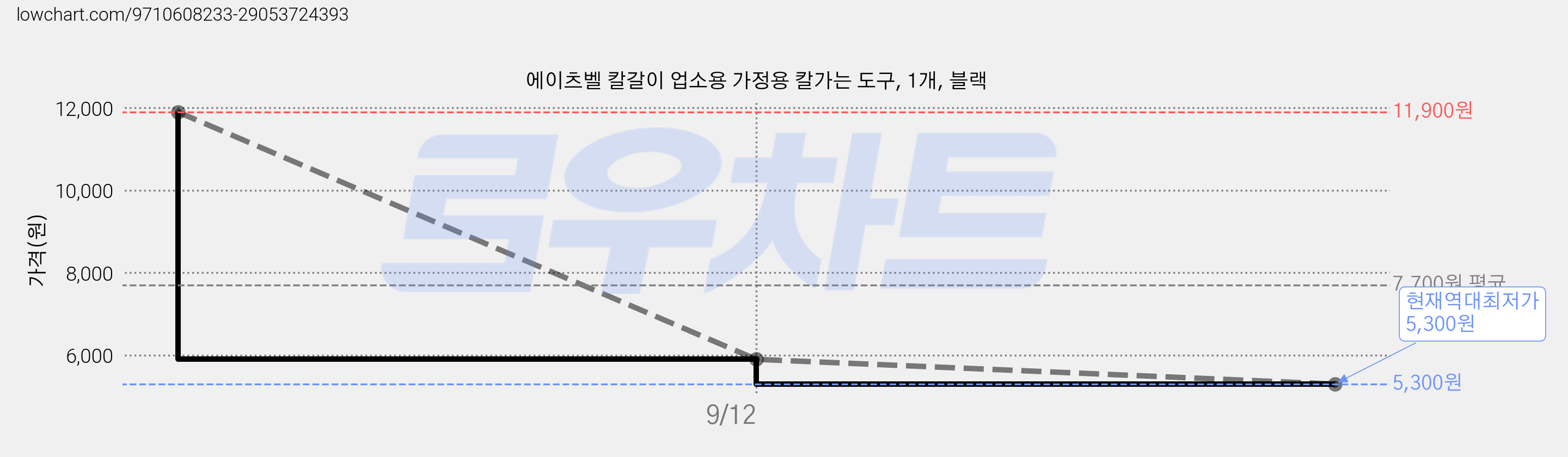 에이츠벨 칼갈이 업소용 가정용 칼가는 도구, 1개, 블랙 가격 변동 차트, 현재가 5,300원, 역대최저가