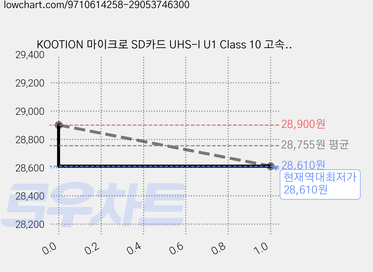 KOOTION 마이크로 SD카드 UHS-I U1 Class 10 고속 메모리카드, 2개, 32GB 가격 변동 차트, 현재가 28,610원, 역대최저가