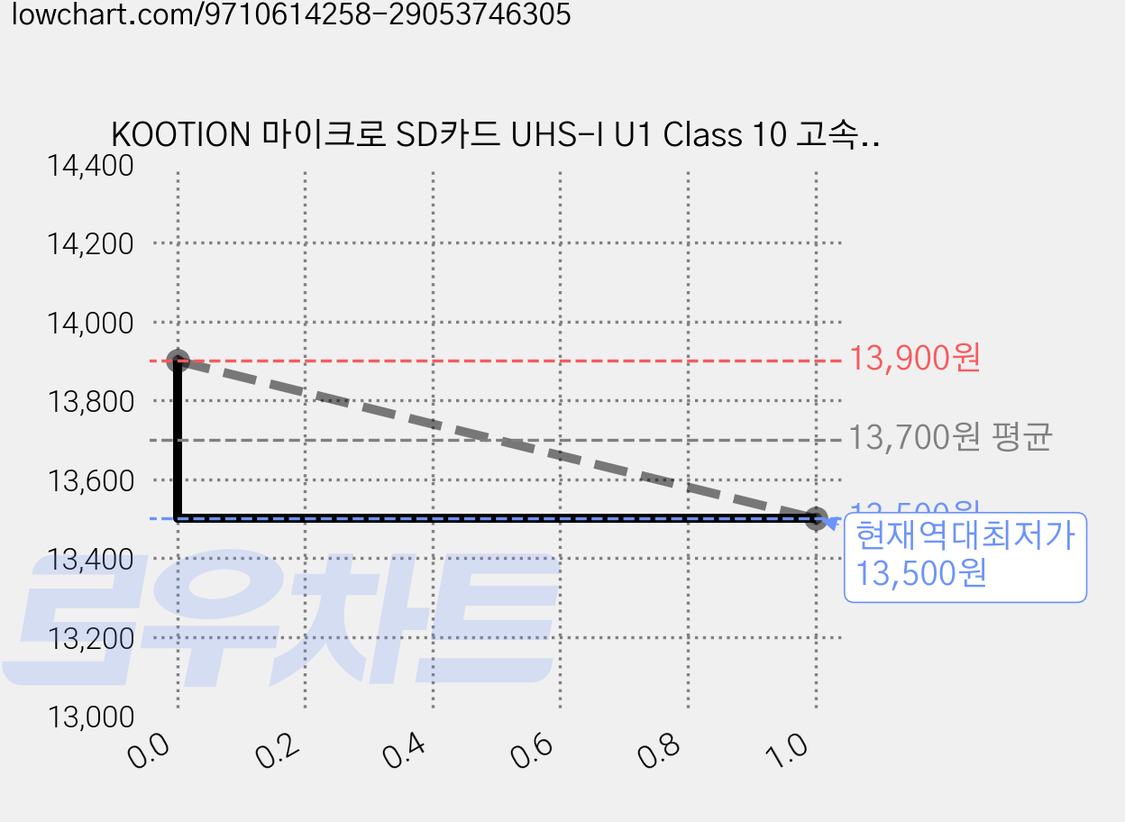 KOOTION 마이크로 SD카드 UHS-I U1 Class 10 고속 메모리카드, 1개, 16GB 가격 변동 차트, 현재가 13,500원, 역대최저가