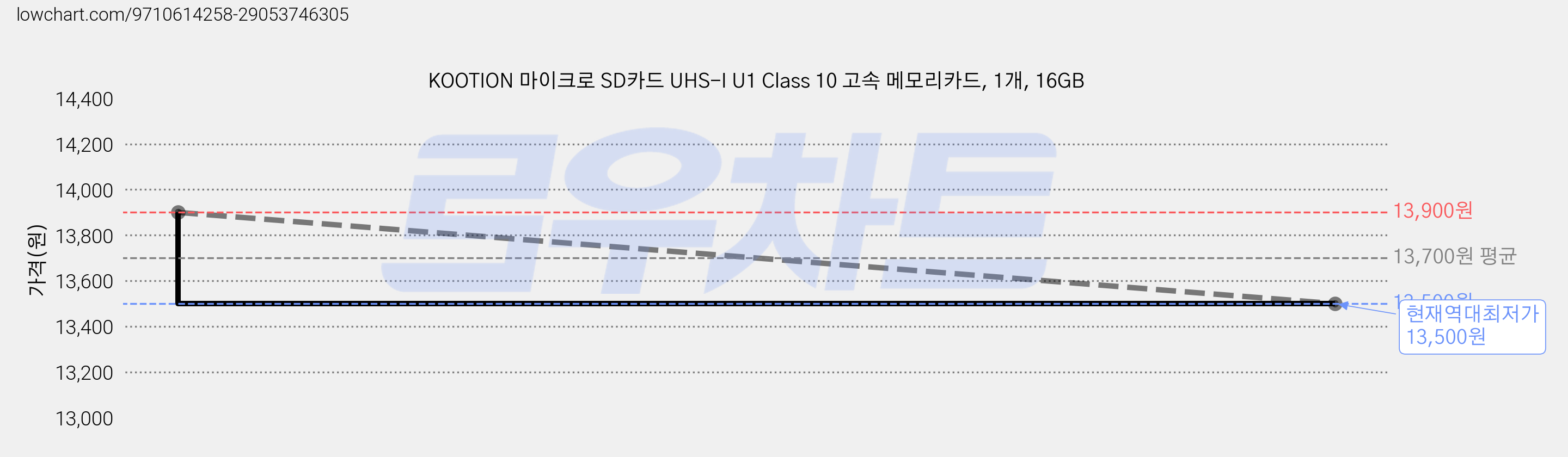 KOOTION 마이크로 SD카드 UHS-I U1 Class 10 고속 메모리카드, 1개, 16GB 가격 변동 차트, 현재가 13,500원, 역대최저가