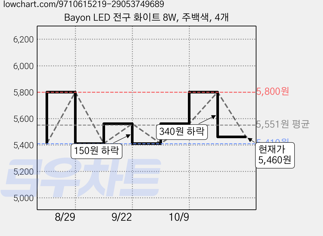 Bayon LED 전구 화이트 8W, 주백색, 4개 가격 변동 차트, 현재가 5,460원, 관측 최저가 5,410원