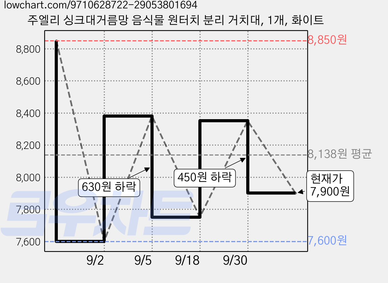 주엘리 싱크대거름망 음식물 원터치 분리 거치대, 1개, 화이트 가격 변동 차트, 현재가 7,900원, 관측 최저가 7,600원