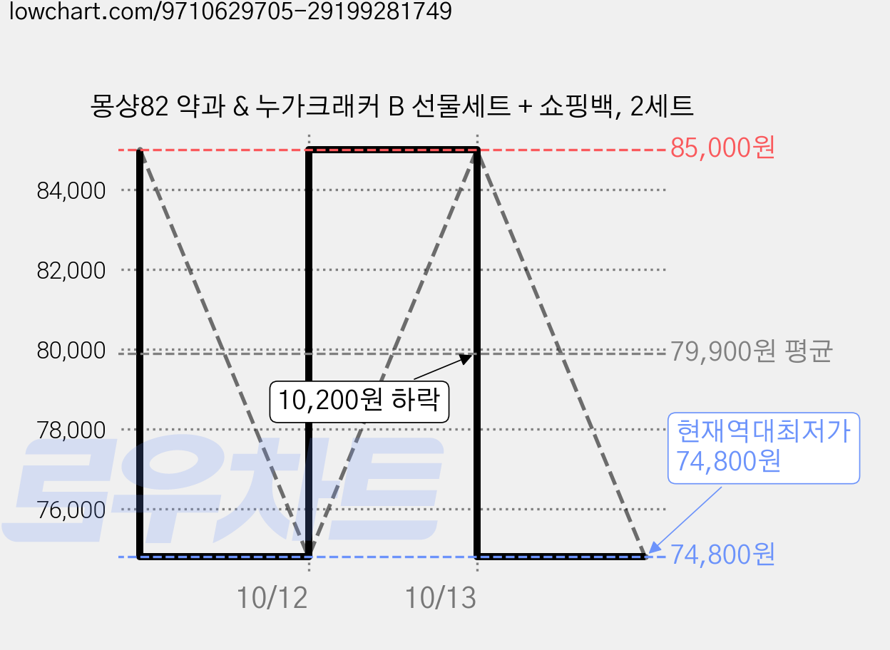 몽샹82 약과 & 누가크래커 B 선물세트 + 쇼핑백, 2세트 가격 변동 차트, 현재가 74,800원, 역대최저가