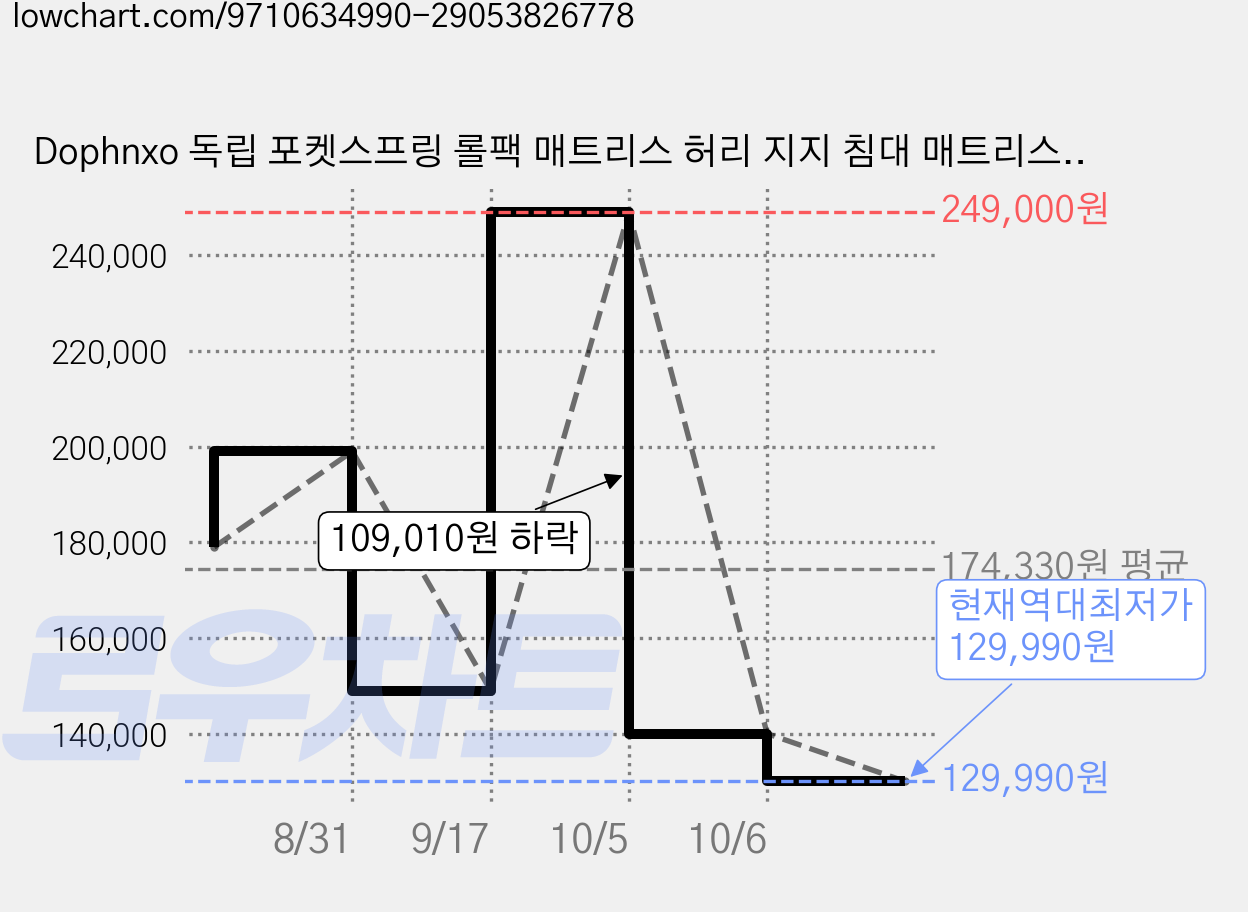 Dophnxo 독립 포켓스프링 롤팩 매트리스 허리 지지 침대 매트리스, 30cm, 중간 가격 변동 차트, 현재가 129,990원, 역대최저가