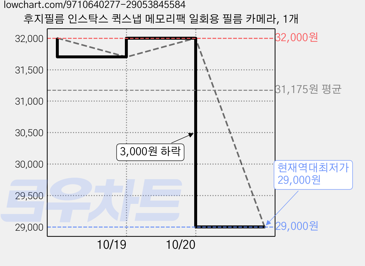 후지필름 인스탁스 퀵스냅 메모리팩 일회용 필름 카메라, 1개 가격 변동 차트, 현재가 29,000원, 역대최저가