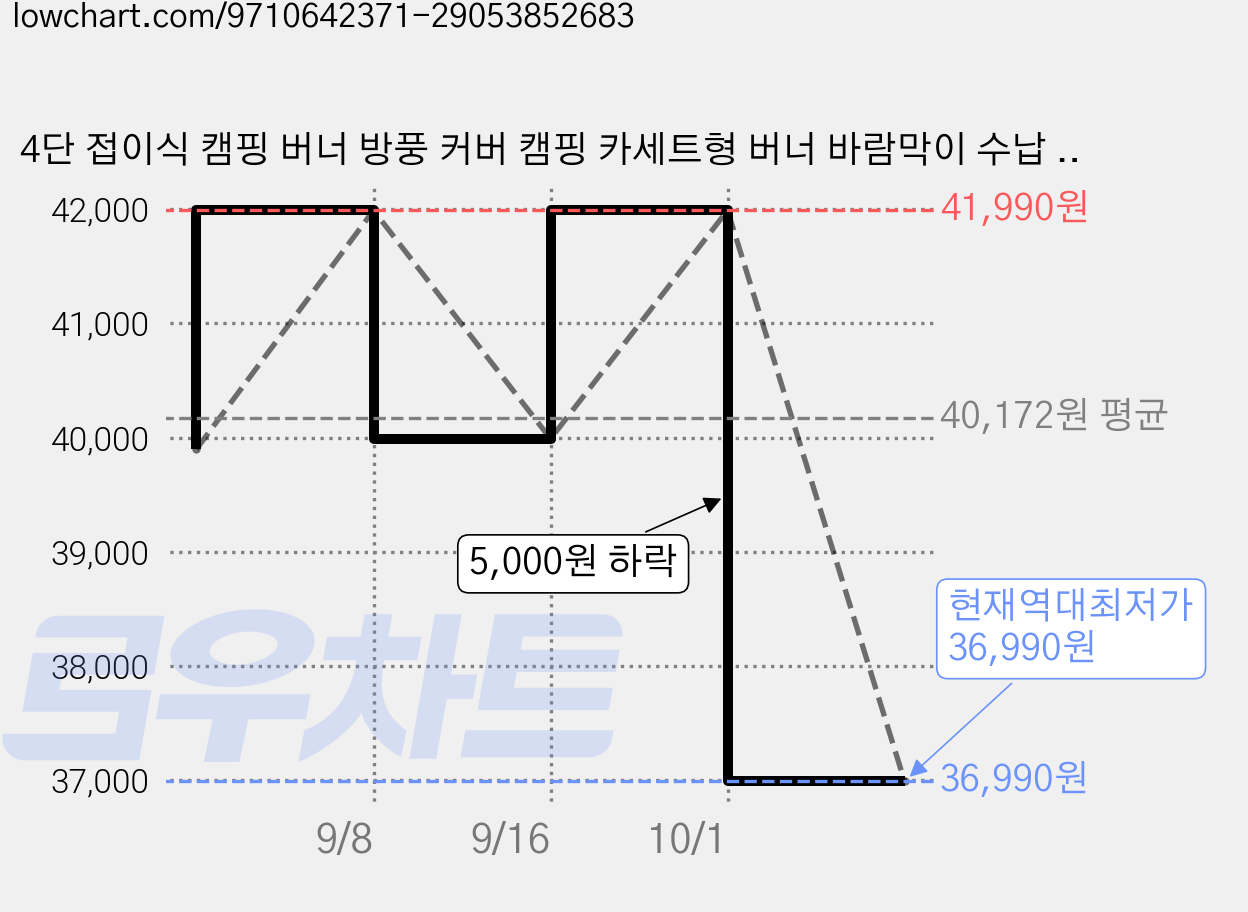 4단 접이식 캠핑 버너 방풍 커버 캠핑 카세트형 버너 바람막이 수납 파우치 포함, 1개, 매트 블랙 가격 변동 차트, 현재가 36,990원, 역대최저가