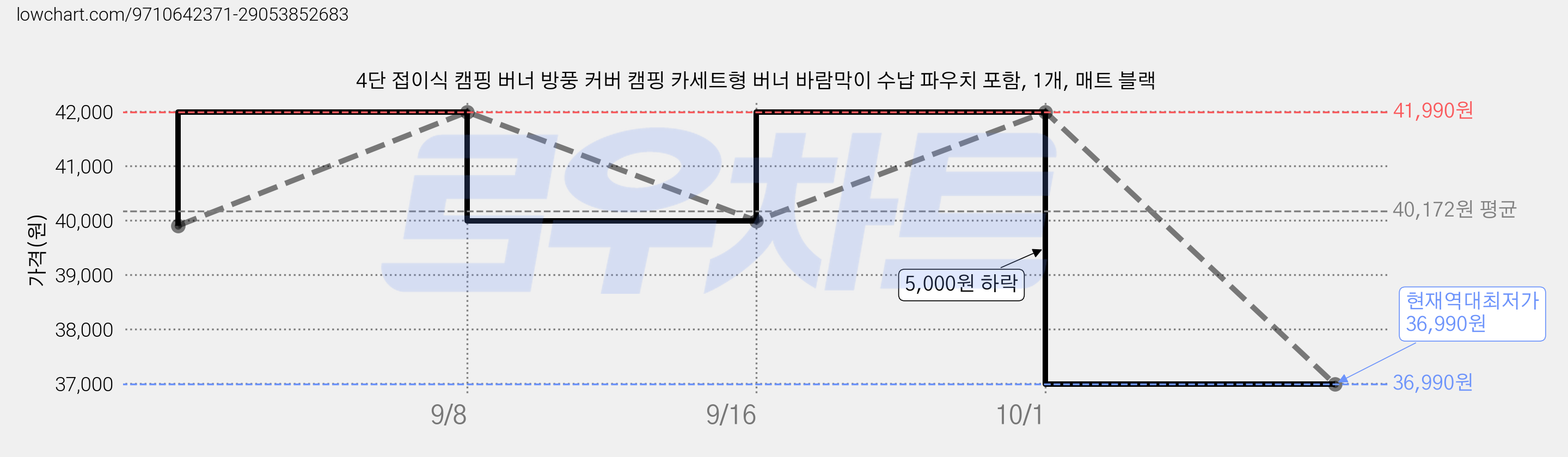 4단 접이식 캠핑 버너 방풍 커버 캠핑 카세트형 버너 바람막이 수납 파우치 포함, 1개, 매트 블랙 가격 변동 차트, 현재가 36,990원, 역대최저가