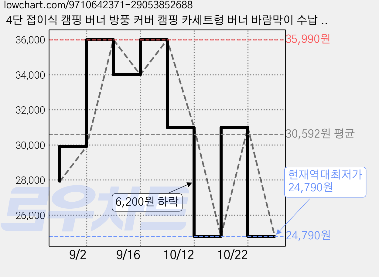 4단 접이식 캠핑 버너 방풍 커버 캠핑 카세트형 버너 바람막이 수납 파우치 포함, 1개, 검은색 가격 변동 차트, 현재가 24,790원, 역대최저가