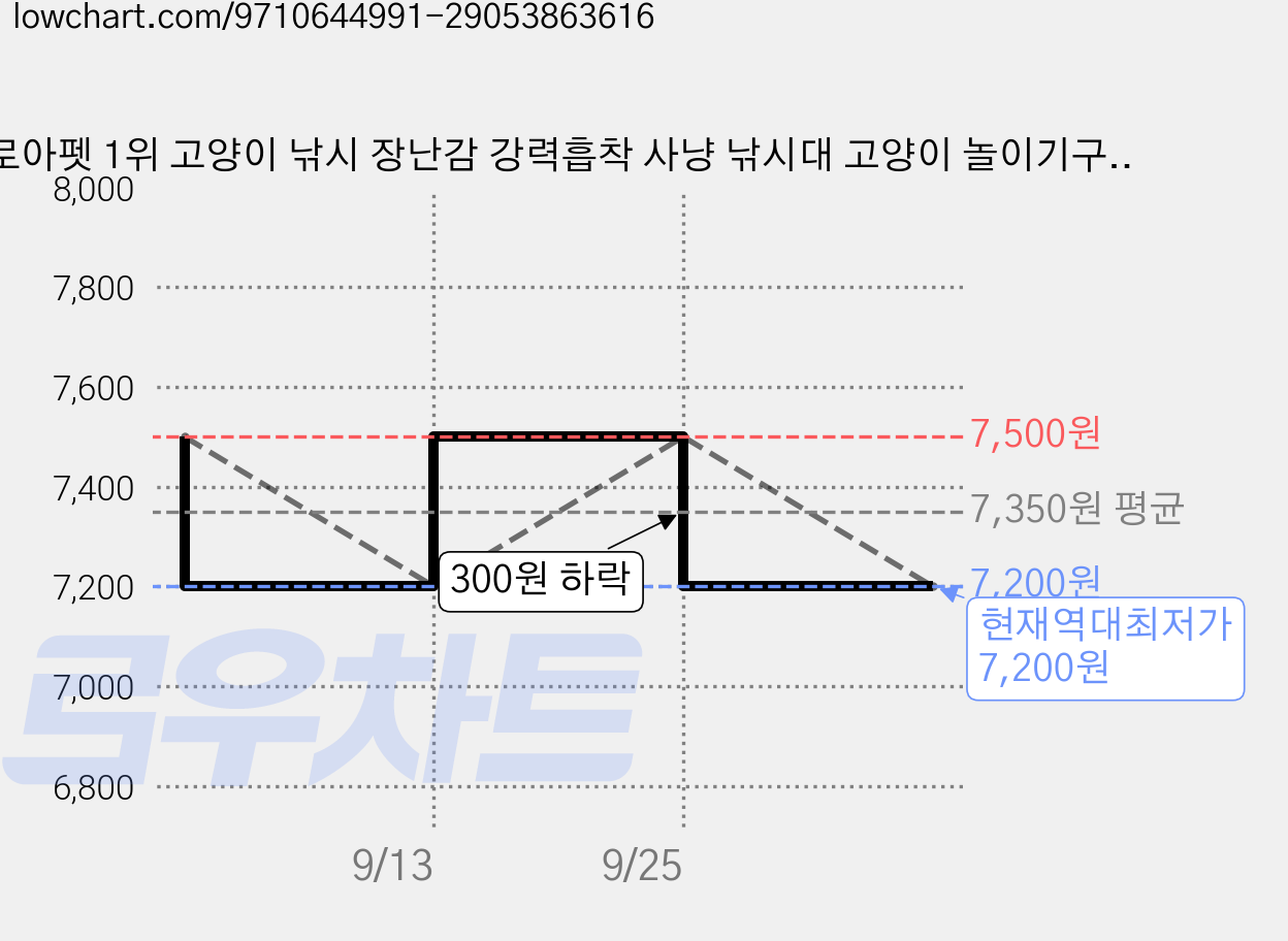 로아펫 1위 고양이 낚시 장난감 강력흡착 사냥 낚시대 고양이 놀이기구 움직이는 장난감, 1개 가격 변동 차트, 현재가 7,200원, 역대최저가