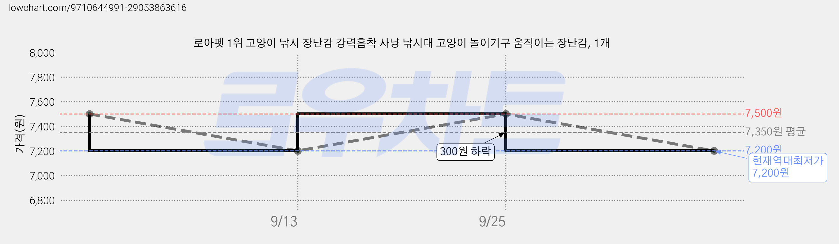 로아펫 1위 고양이 낚시 장난감 강력흡착 사냥 낚시대 고양이 놀이기구 움직이는 장난감, 1개 가격 변동 차트, 현재가 7,200원, 역대최저가