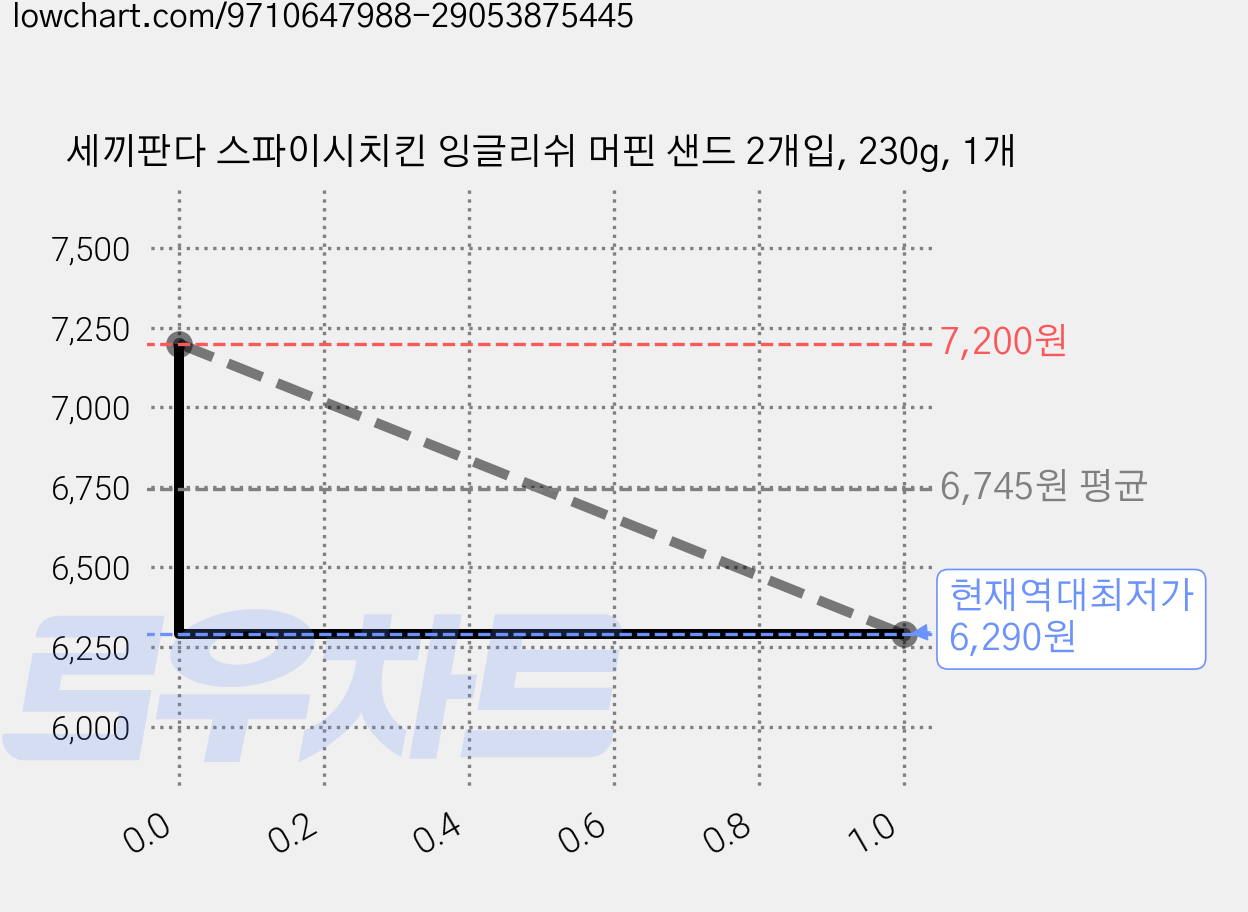 세끼판다 스파이시치킨 잉글리쉬 머핀 샌드 2개입, 230g, 1개 가격 변동 차트, 현재가 6,290원, 역대최저가