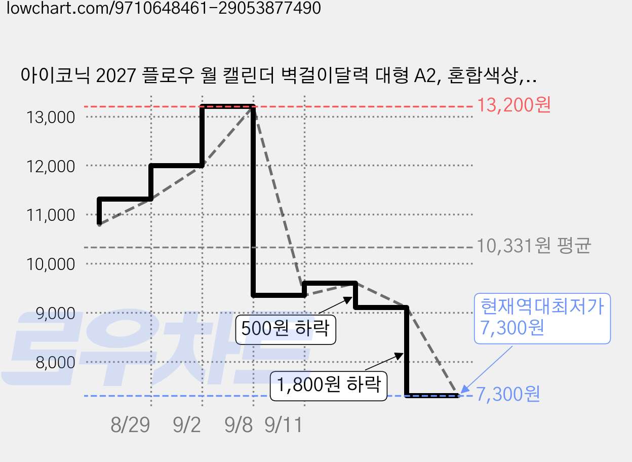 아이코닉 2027 플로우 월 캘린더 벽걸이달력 대형 A2, 혼합색상, 1개 가격 변동 차트, 현재가 7,300원, 역대최저가