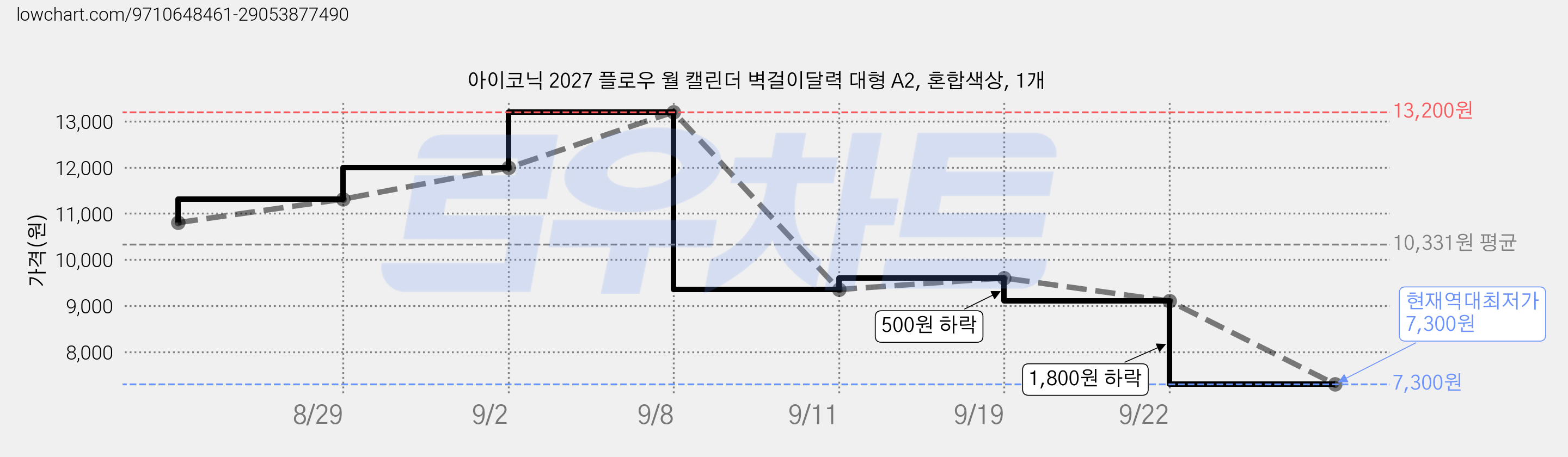 아이코닉 2027 플로우 월 캘린더 벽걸이달력 대형 A2, 혼합색상, 1개 가격 변동 차트, 현재가 7,300원, 역대최저가
