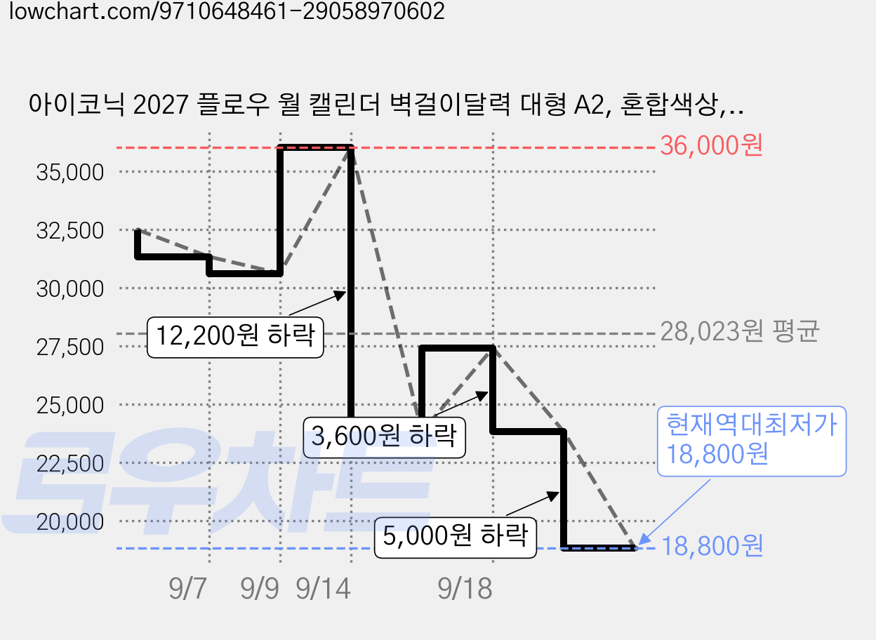 아이코닉 2027 플로우 월 캘린더 벽걸이달력 대형 A2, 혼합색상, 3개 가격 변동 차트, 현재가 18,800원, 역대최저가