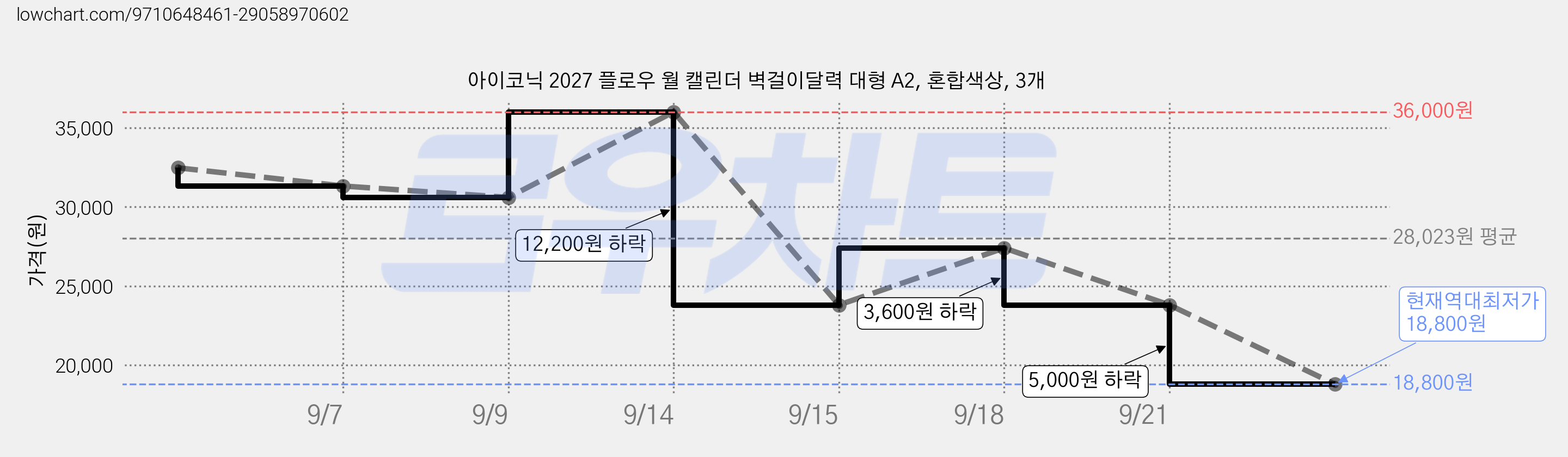 아이코닉 2027 플로우 월 캘린더 벽걸이달력 대형 A2, 혼합색상, 3개 가격 변동 차트, 현재가 18,800원, 역대최저가