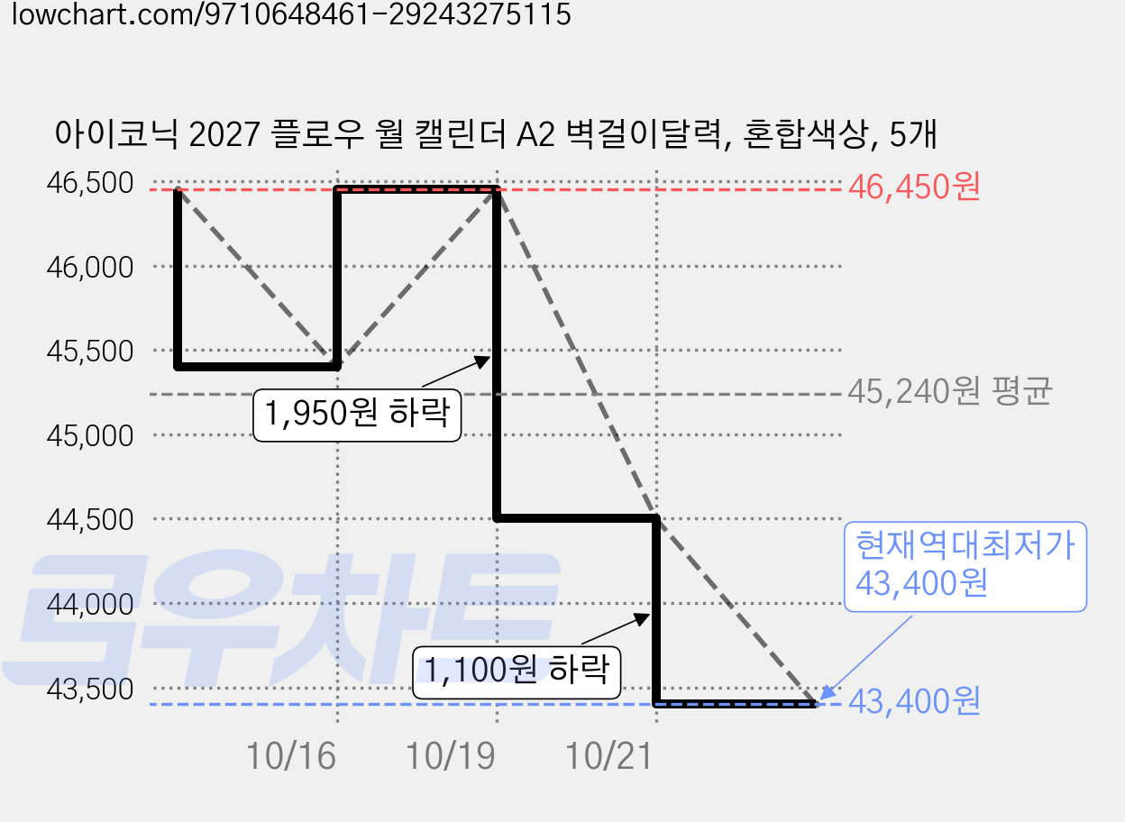 아이코닉 2027 플로우 월 캘린더 A2 벽걸이달력, 혼합색상, 5개 가격 변동 차트, 현재가 43,400원, 역대최저가