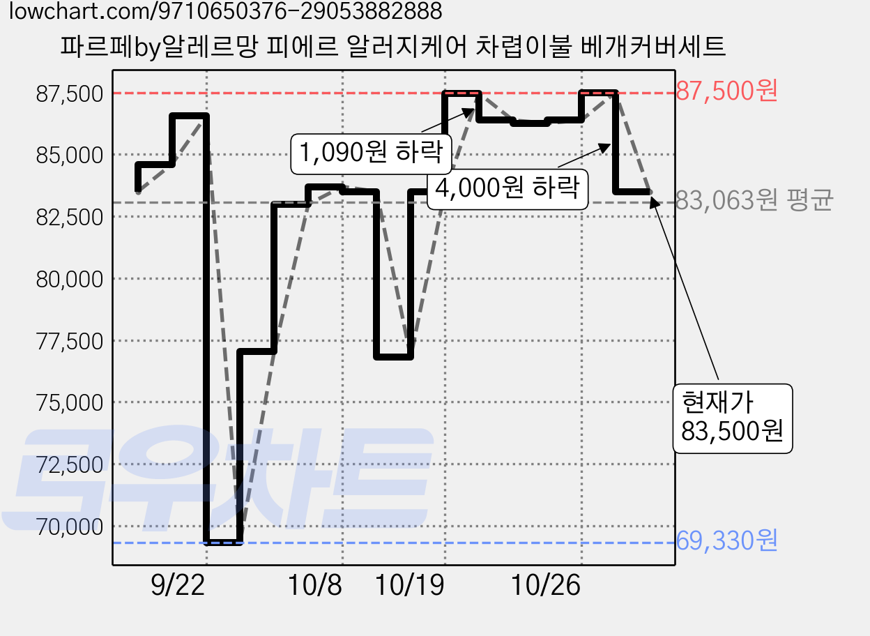 파르페by알레르망 피에르 알러지케어 차렵이불 베개커버세트 가격 변동 차트, 현재가 83,500원, 관측 최저가 69,330원