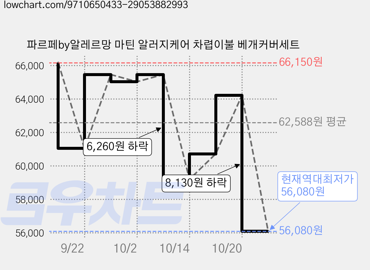 파르페by알레르망 마틴 알러지케어 차렵이불 베개커버세트 가격 변동 차트, 현재가 56,080원, 역대최저가