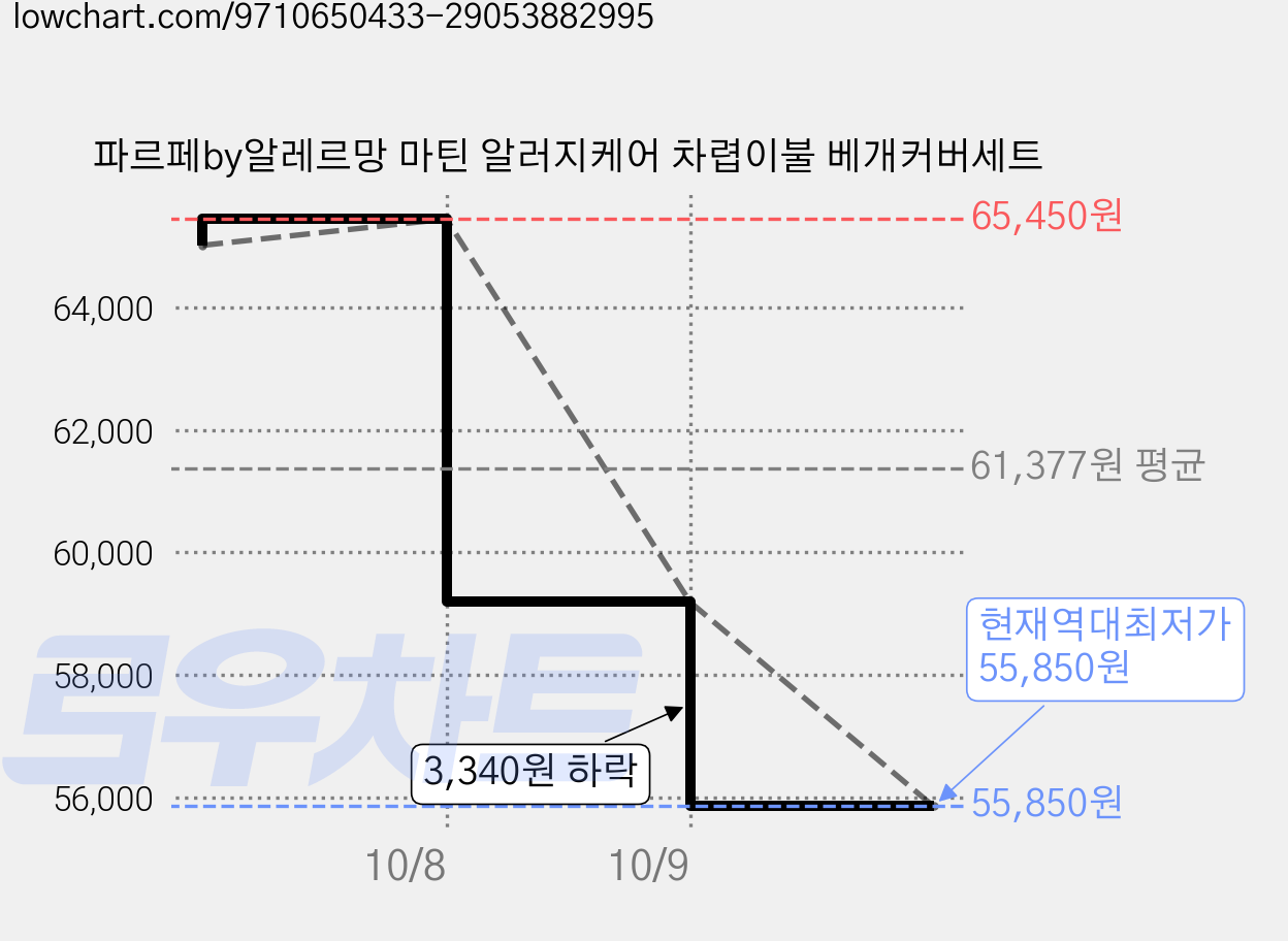 파르페by알레르망 마틴 알러지케어 차렵이불 베개커버세트 가격 변동 차트, 현재가 55,850원, 역대최저가