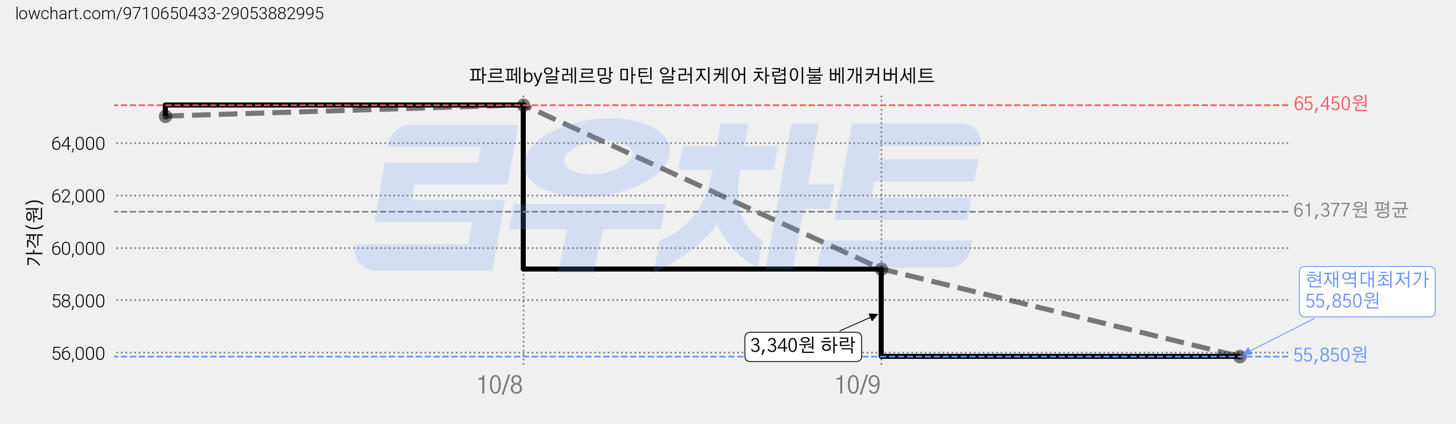 파르페by알레르망 마틴 알러지케어 차렵이불 베개커버세트 가격 변동 차트, 현재가 55,850원, 역대최저가