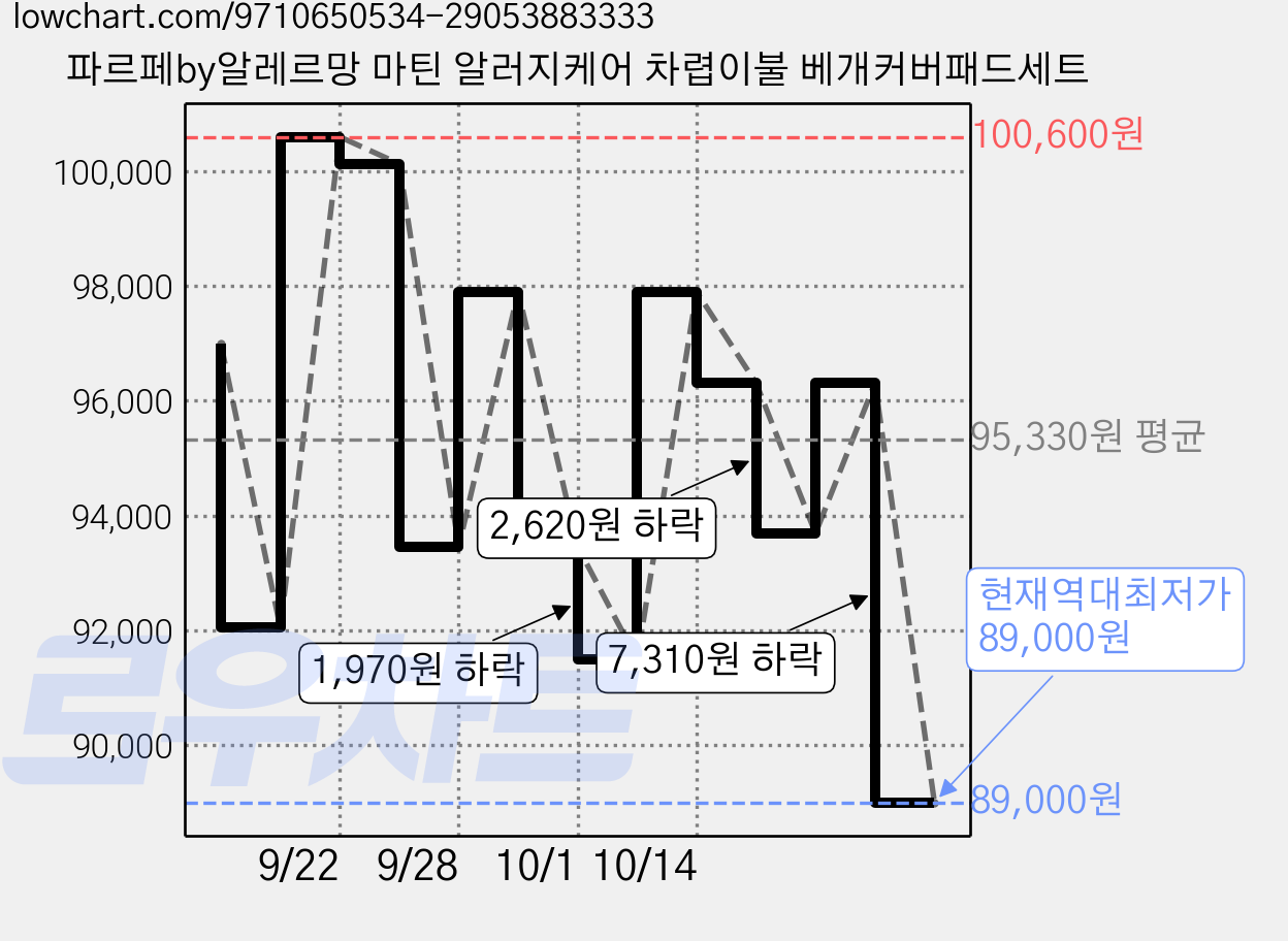 파르페by알레르망 마틴 알러지케어 차렵이불 베개커버패드세트 가격 변동 차트, 현재가 89,000원, 역대최저가