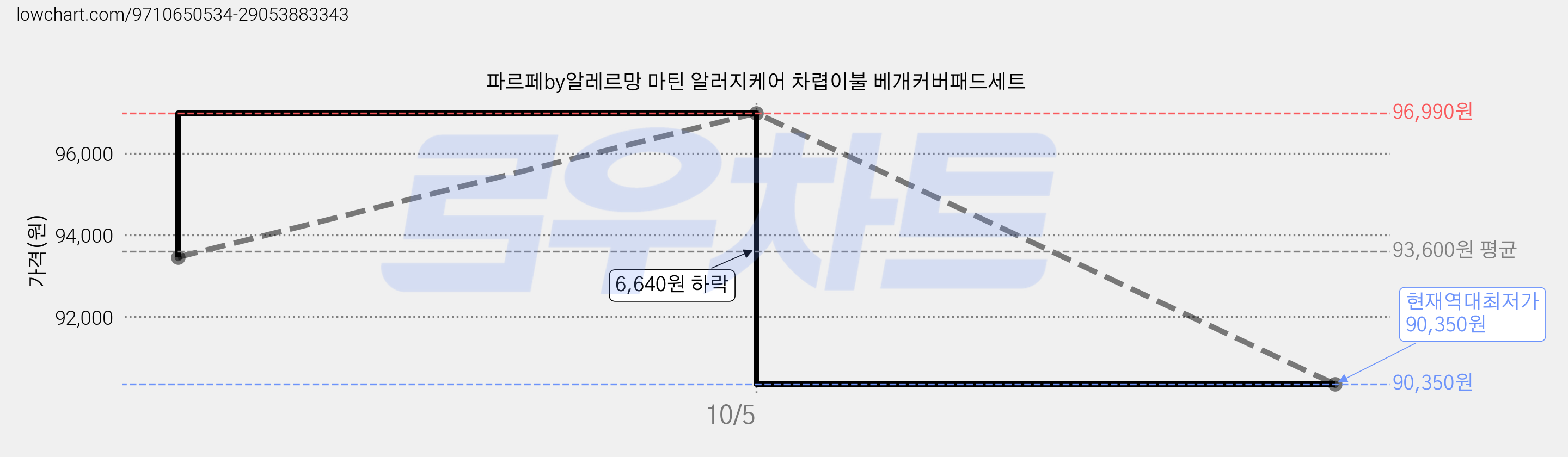 파르페by알레르망 마틴 알러지케어 차렵이불 베개커버패드세트 가격 변동 차트, 현재가 90,350원, 역대최저가