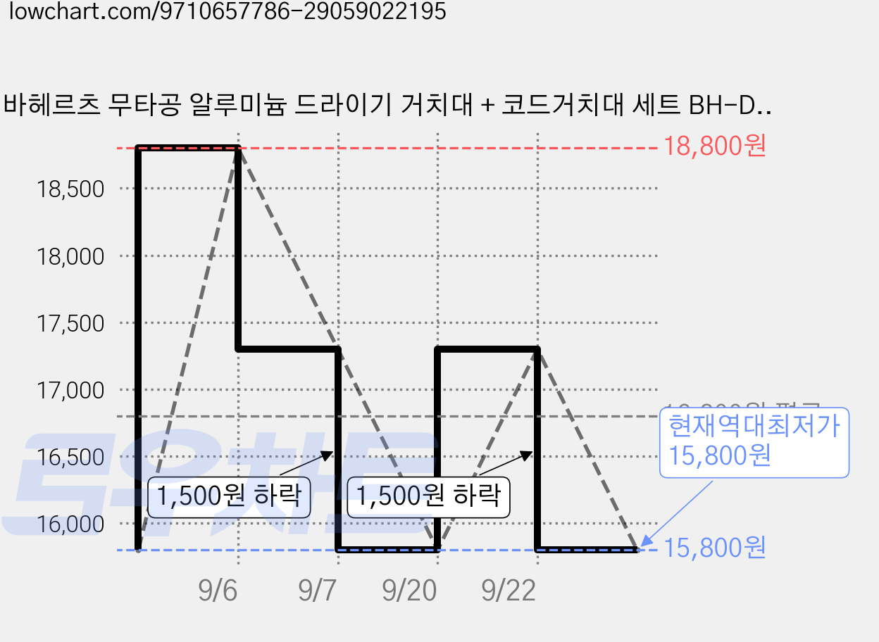 바헤르츠 무타공 알루미늄 드라이기 거치대 + 코드거치대 세트 BH-DH20, 실버, 2세트 가격 변동 차트, 현재가 15,800원, 역대최저가
