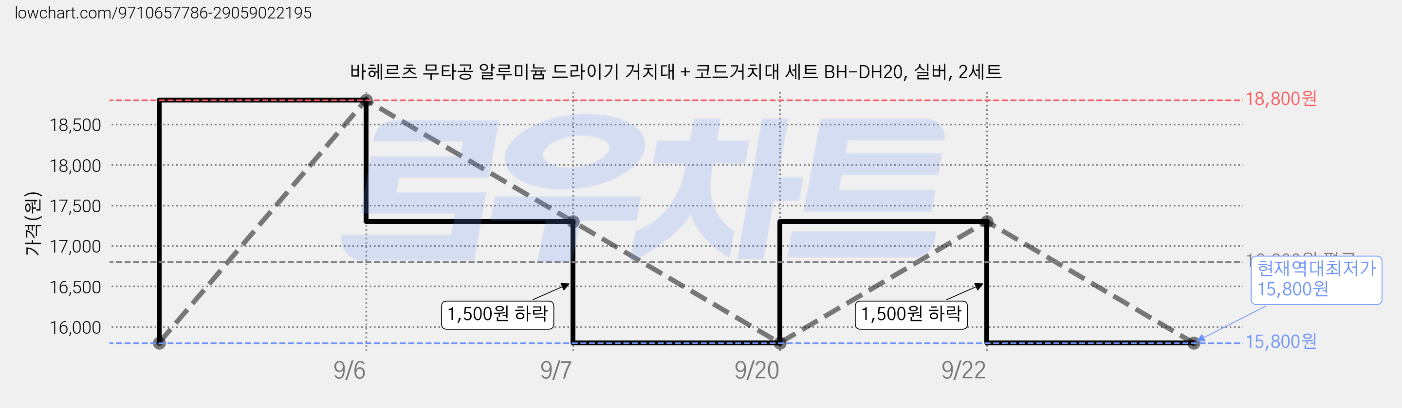 바헤르츠 무타공 알루미늄 드라이기 거치대 + 코드거치대 세트 BH-DH20, 실버, 2세트 가격 변동 차트, 현재가 15,800원, 역대최저가